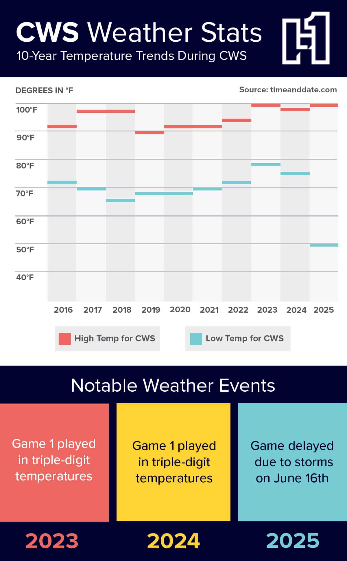 An infographic showcasing weather in Omaha during the College World Series.