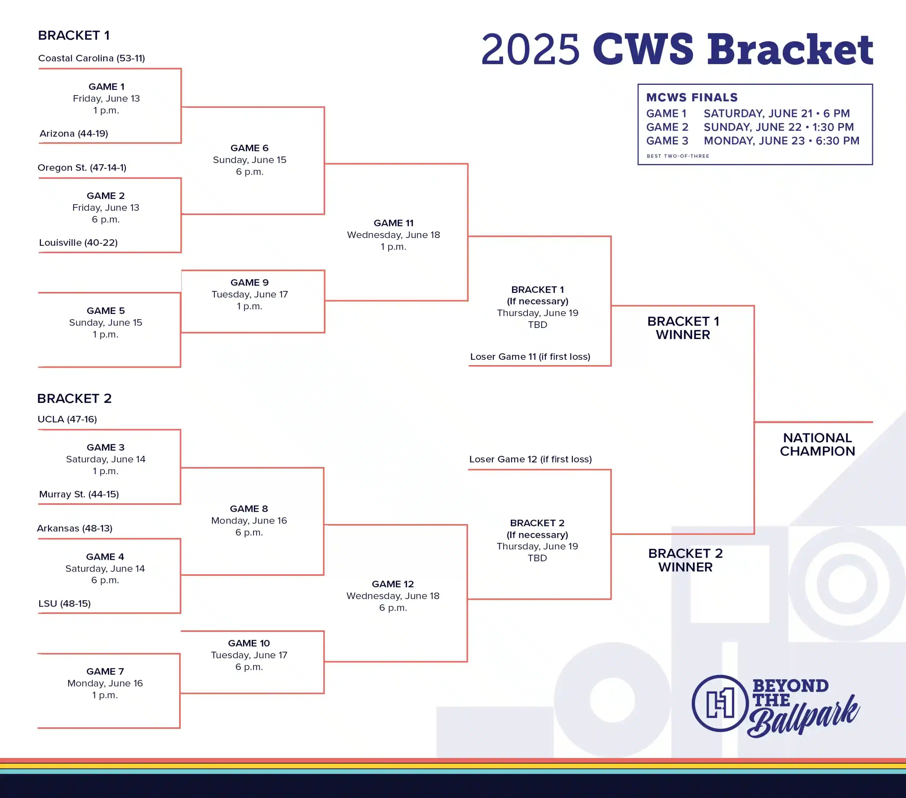 CWS Bracket 2025